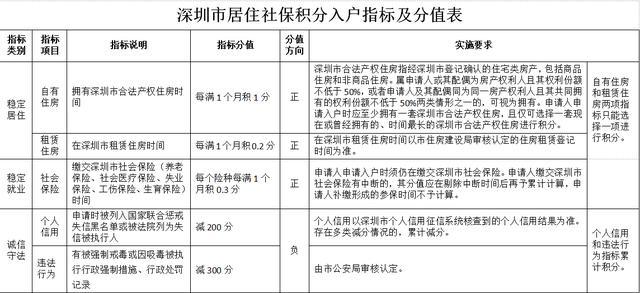 深圳拟修订积分入户办法，在深居住就业基本年限调整至10年