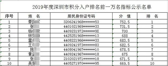 深圳积分入户万人名单公示！最低只要……