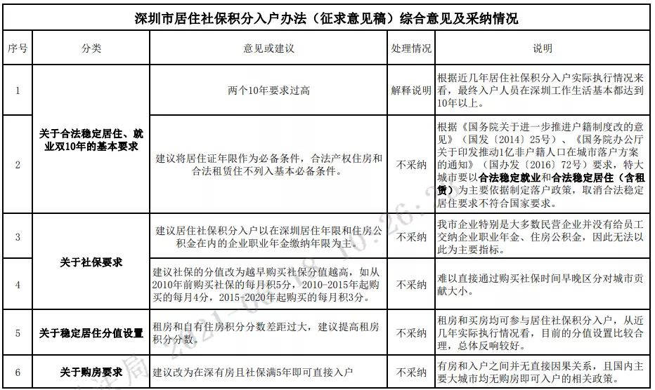 2022年深圳市积分入户申请回执