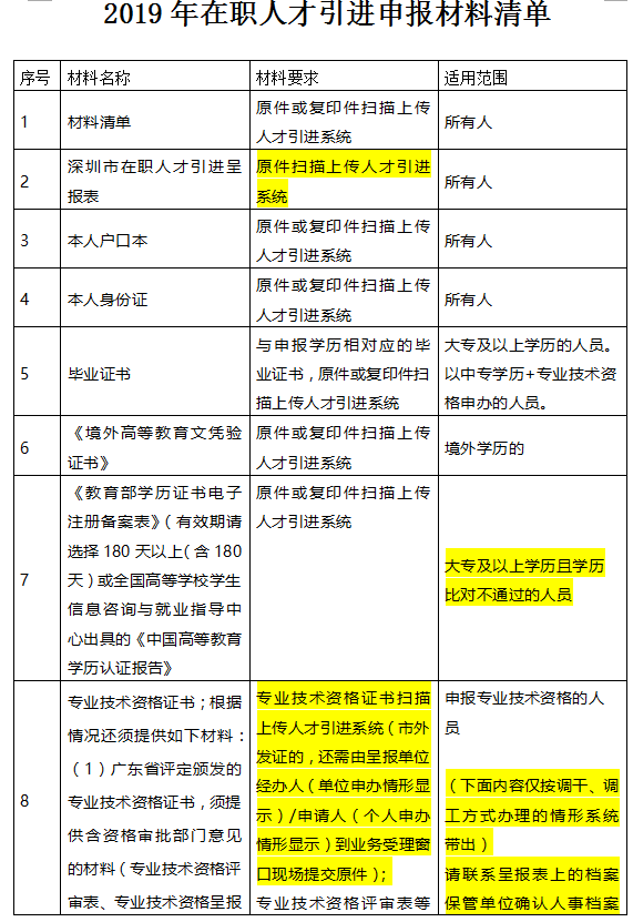 2020年深圳积分入户材料清单，你收藏了没