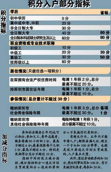 2022年深圳市宝安积分入户一万名