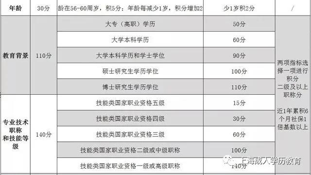 2022年深圳市学历社保积分入户