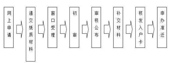 2018年最新深圳积分入户政策