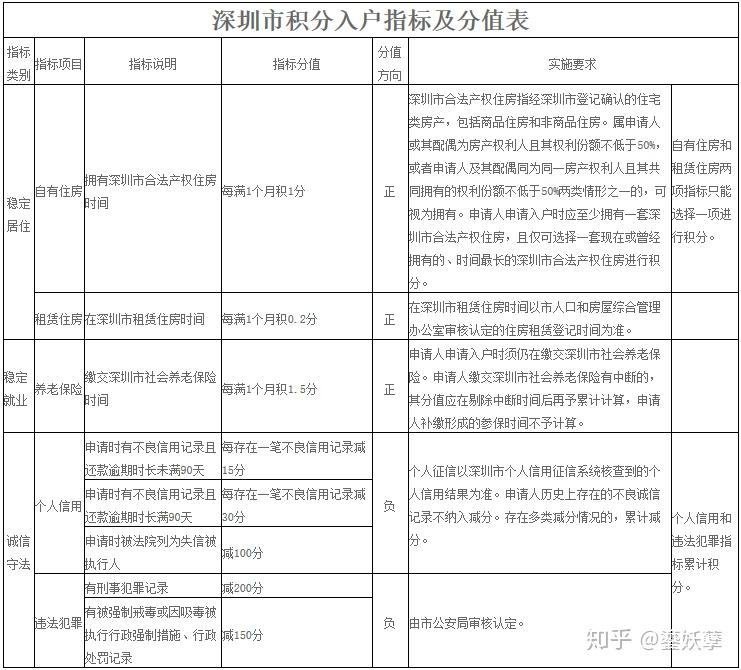 2020年深圳纯积分入户申请最全指南