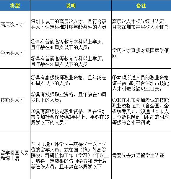 2021年深圳积分入户秒批入户户口迁入办理材料