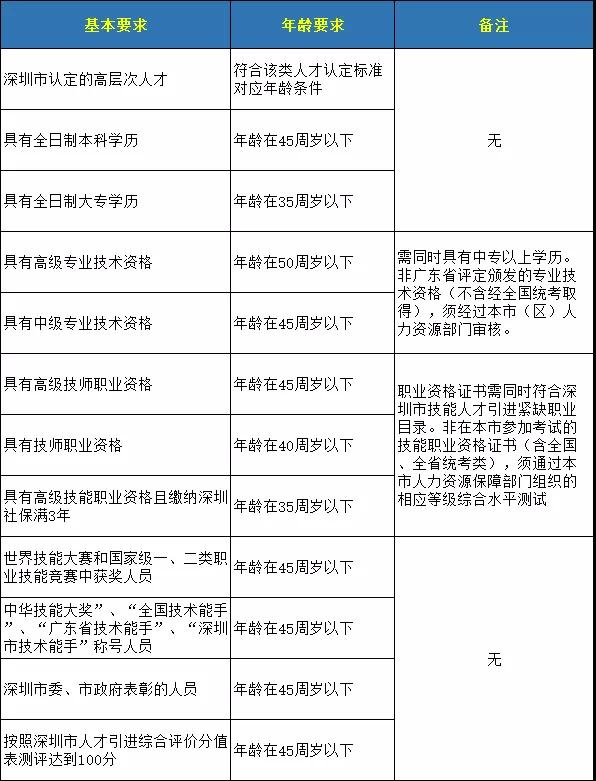 深圳积分入户时间+材料，帮你整理好了