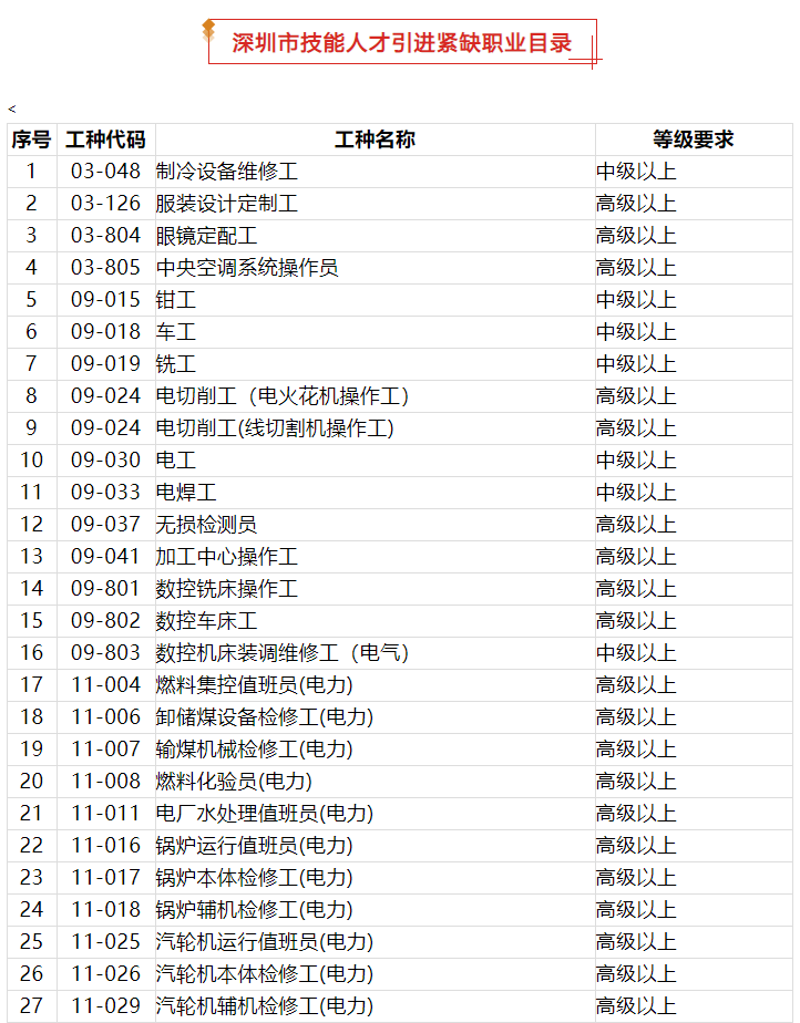 注意！2021年深圳积分入户这些证书不能加分了，紧缺工种有哪些？