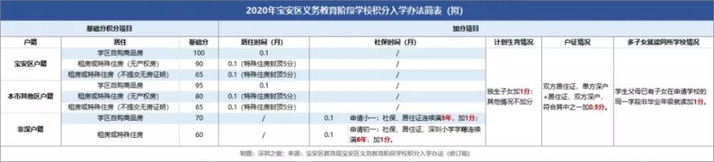 2019年深圳积分入户政策：积分入学政策有新变化