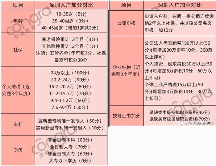 2021年深圳积分入户条件最新解读：入户深圳必看！