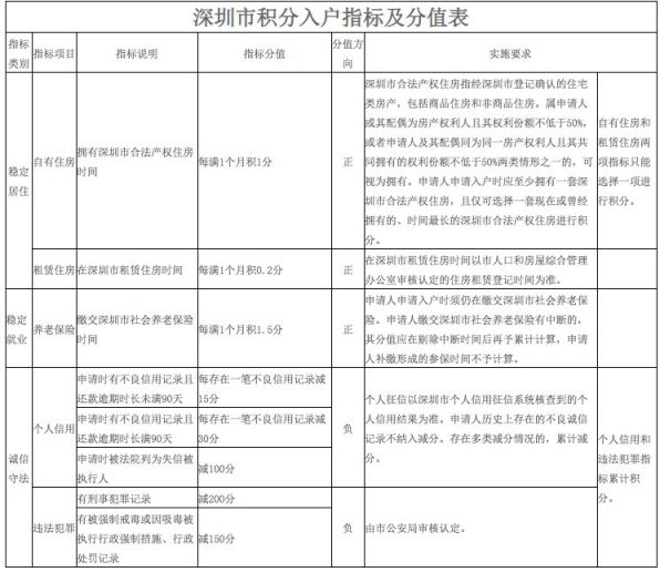 深圳2020年纯积分入户租房积分如何计算