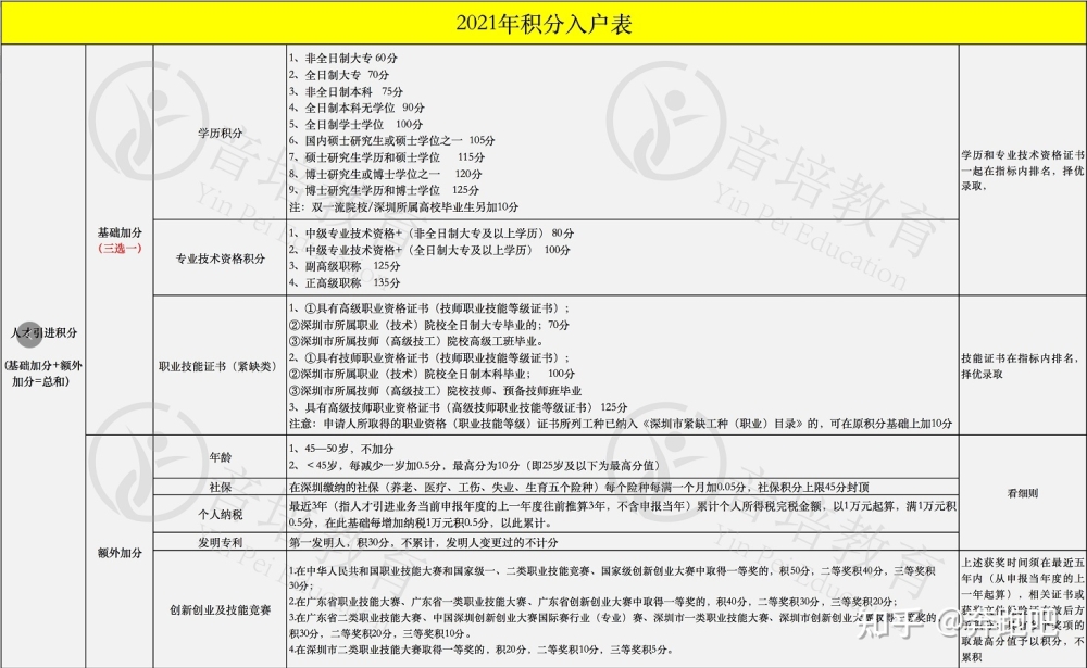 2021—2022年深圳积分入户分数怎么算？怎么排名？哪里测积分分数？