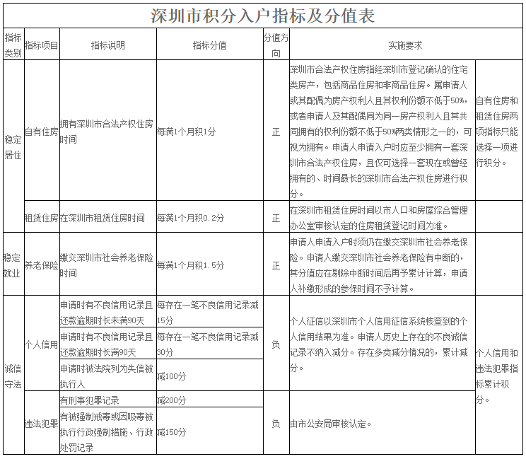 深圳纯积分入户和学历积分入户积分标准有什么区别