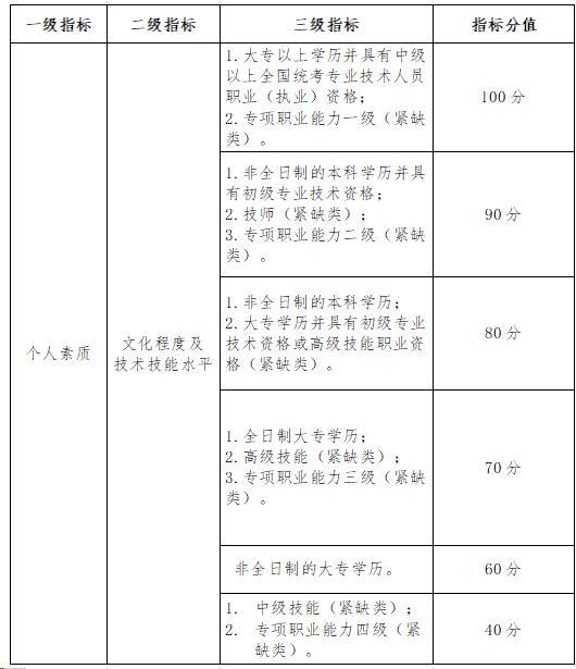 深圳积分入户分值表解析