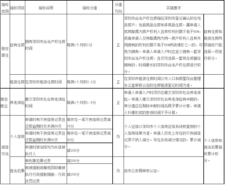 2022最新深圳积分入户指标及分值表